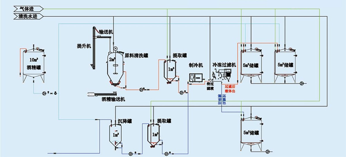 工艺流程